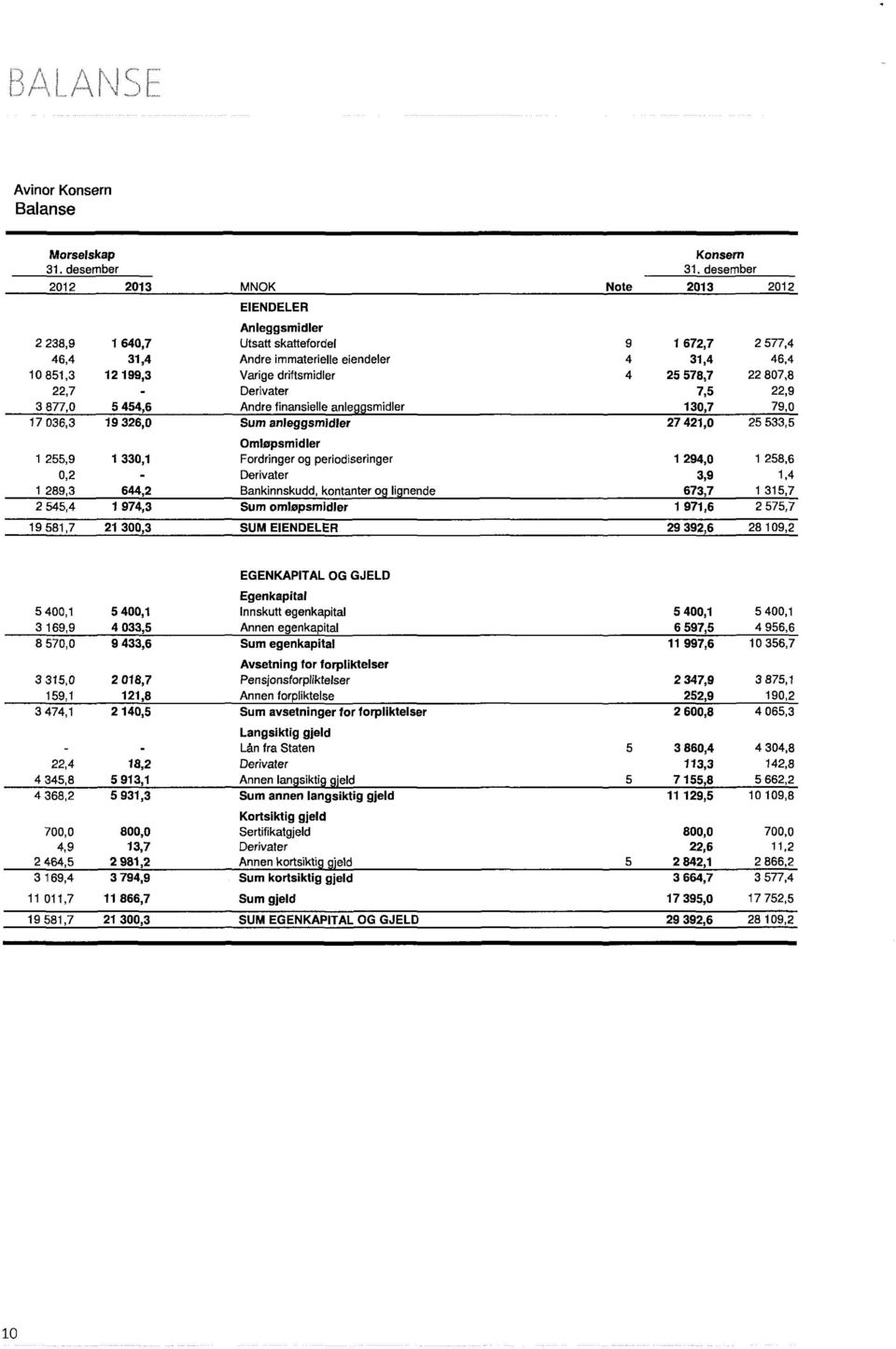 driftsmidler 4 25578,7 22 807,8 22,7 - Derivater 7,5 22,9 3877,0 5454,6 Andre finansielle anle smidler 130,7 79,0 17 036,3 19326,0 Sum anleggsmidler 27421,0 25 533,5 Omløpsmidler 1 255,9 1 330,1