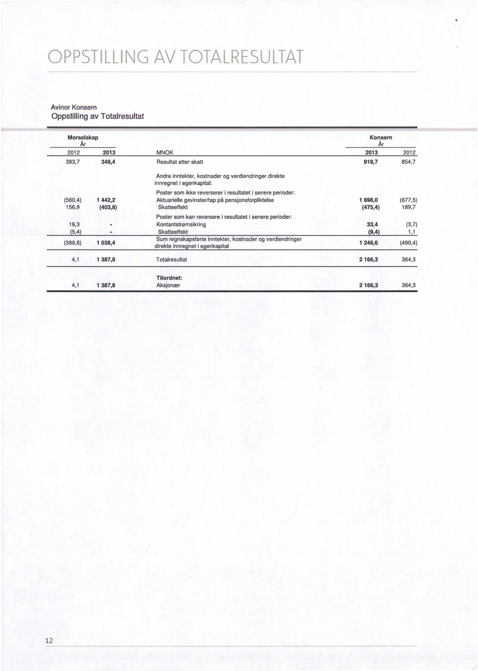 (677,5) 156,9 (403,8) Skatteeffekt (475,4) 189,7 Poster som kan reversere i resultatet i senere perioder: 19,3 Kontantstrømsikring 33,4 (3,7) 5,4 Skatteeffekt 9,4 1,1 (389,6) 1