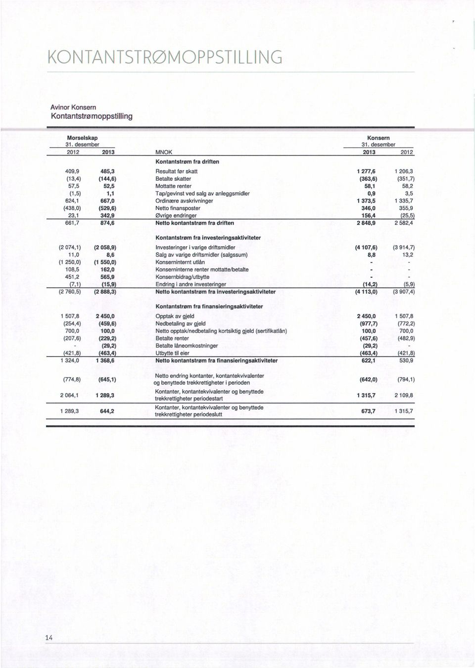 Netto finansposter 346,0 355,9 Øvri e endrin er 156,4 25,5 Netto kontantstrøm fra driften 2 848,9 2 582,4 Kontantstrøm fra investeringsaktiviteter Investeringer i varige driftsmidler (4107,6)