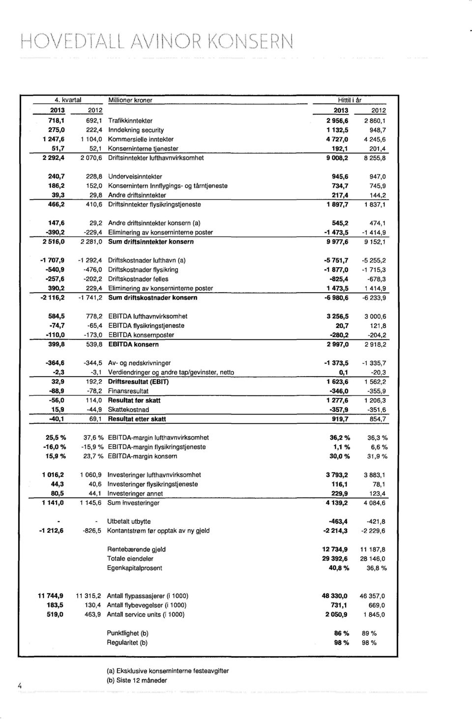 Innflygings- og tårntjeneste 734,7 745,9 39,3 29,8 Andre driftsinntekter 217,4 144,2 466,2 410,6 Driftsinntekter flysikringstjeneste 1 897,7 1 837,1 147,6 29,2 Andre driftsinntekter konsern (a) 545,2