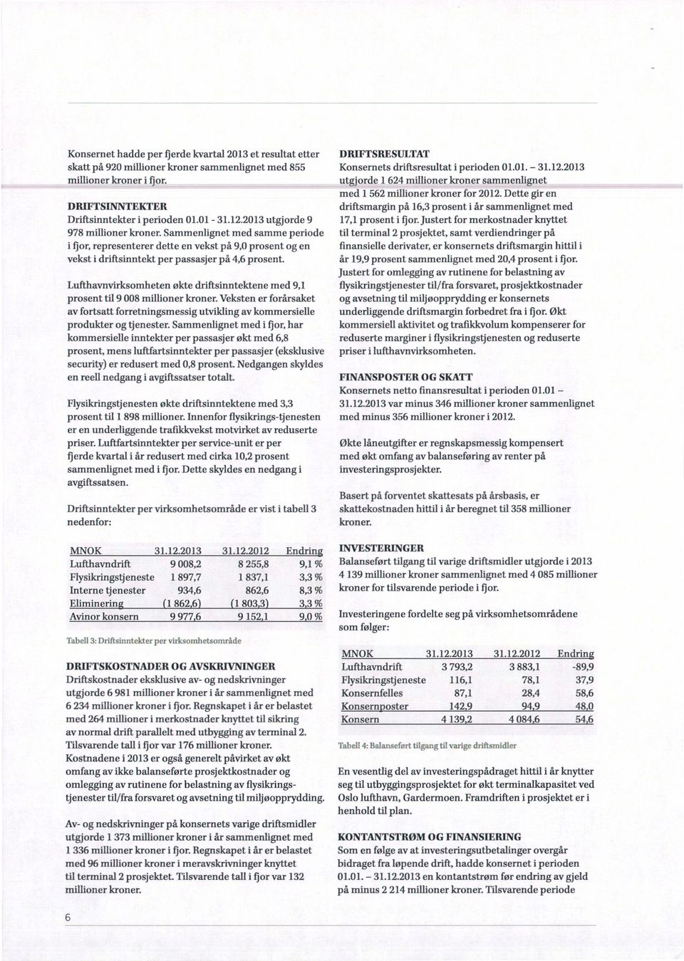 Lufthavnvirksomheten økte driftsinntektene med 9,1 prosent til 9 008 millioner kroner. Veksten er forårsaket av fortsatt forretningsmessig utvikling av kommersielle produkter og tjenester.