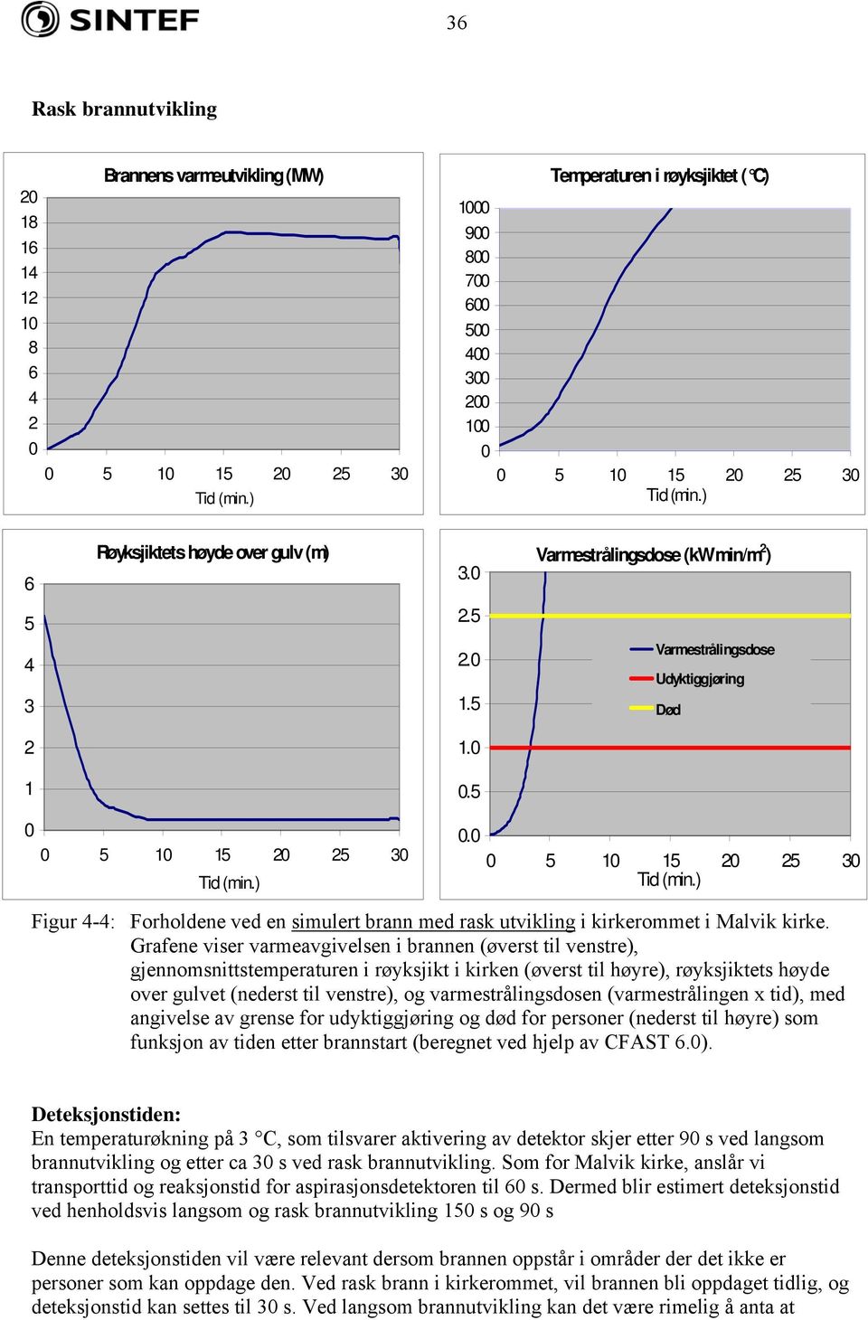 0 Varmestrålingsdose Udyktiggjøring 3 1.5 Død 2 1.0 1 0.5 0 0 5 10 15 20 25 30 Tid (min.) 0.0 0 5 10 15 20 25 30 Tid (min.) Figur 4-4: Forholdene ved en simulert brann med rask utvikling i kirkerommet i Malvik kirke.