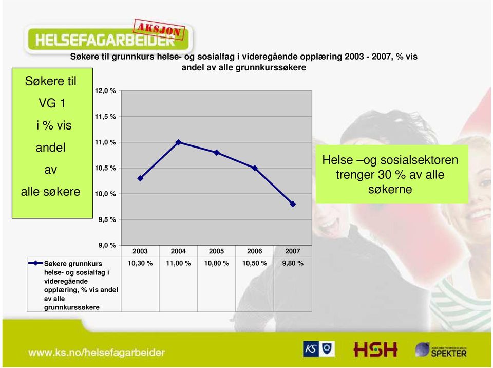 grunnkurs helse- og sosialfag i videregående opplæring, % vis andel av alle grunnkurssøkere 9,5 % 9,0 % Søkere grunnkurs helse-