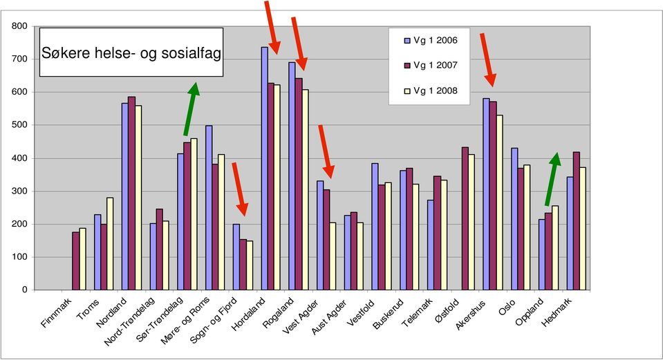 Hordaland Søkere helse- og sosialfag Vg 1 2006 Vg 1 2007 Vg 1 2008