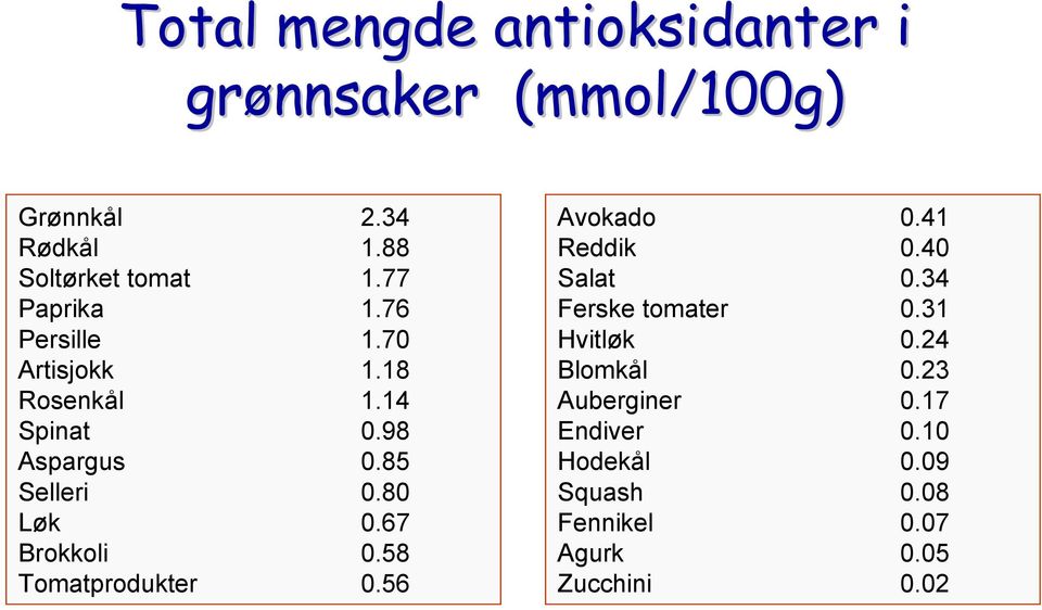 80 Løk 0.67 Brokkoli 0.58 Tomatprodukter 0.56 Avokado 0.41 Reddik 0.40 Salat 0.34 Ferske tomater 0.