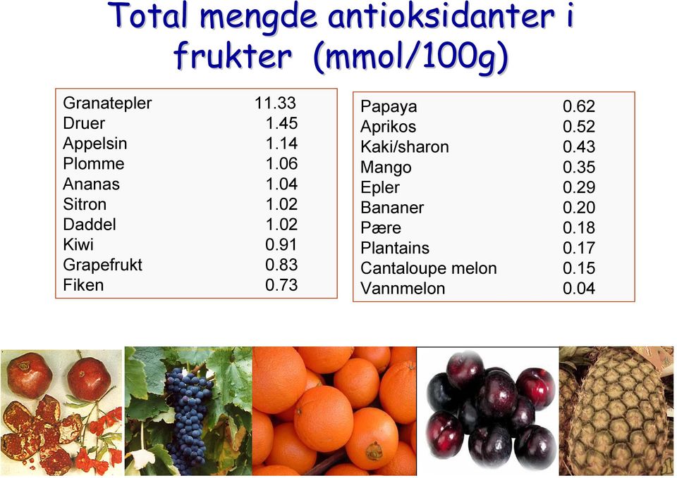 91 Grapefrukt 0.83 Fiken 0.73 Papaya 0.62 Aprikos 0.52 Kaki/sharon 0.