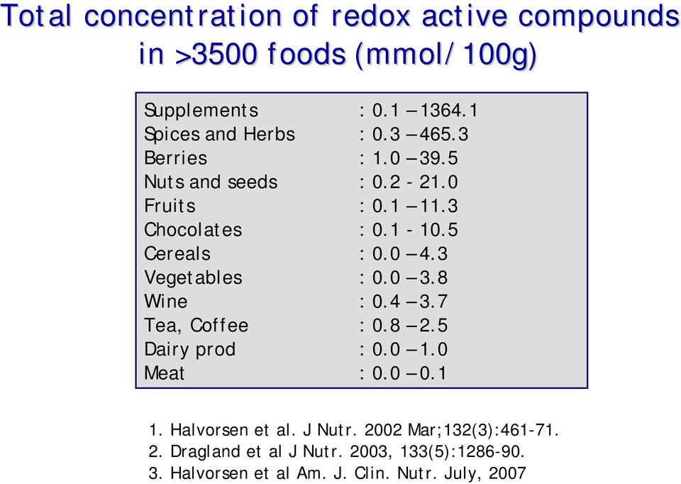 5 Cereals : 0.0 4.3 Vegetables : 0.0 3.8 Wine : 0.4 3.7 Tea, Coffee : 0.8 2.5 Dairy prod : 0.0 1.0 Meat : 0.0 0.1 1.