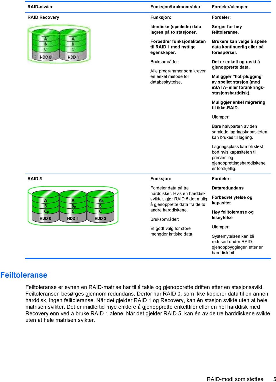 Hvis en harddisk svikter, gjør RAID 5 det mulig å gjenopprette data fra de to andre harddiskene. Bruksområder: Et godt valg for store mengder kritiske data. Fordeler: Sørger for høy feiltoleranse.