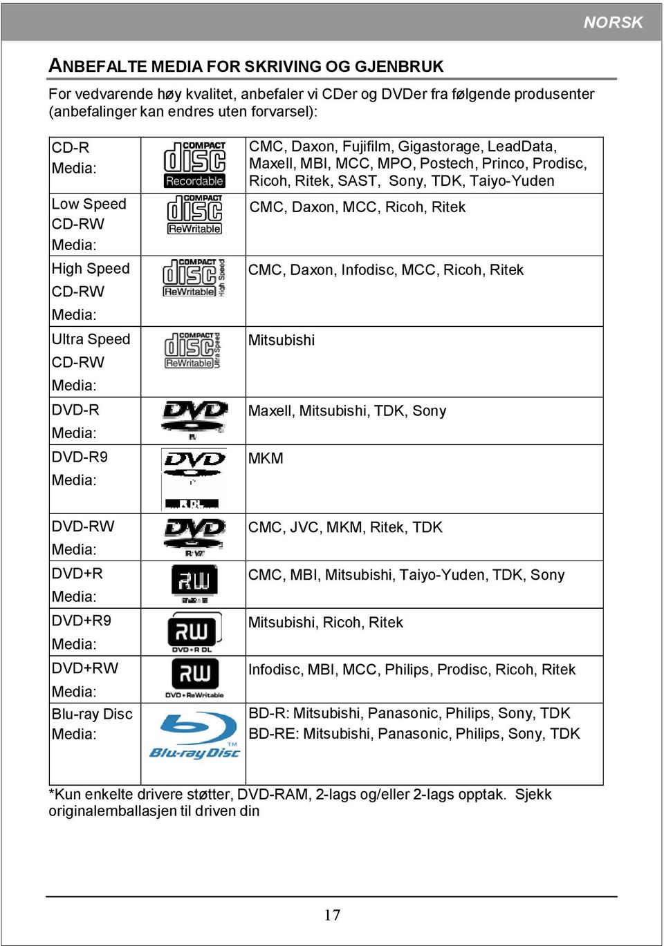 Ritek CMC, Daxon, Infodisc, MCC, Ricoh, Ritek Mitsubishi Maxell, Mitsubishi, TDK, Sony MKM DVD-RW DVD+R DVD+R9 DVD+RW Blu-ray Disc CMC, JVC, MKM, Ritek, TDK CMC, MBI, Mitsubishi, Taiyo-Yuden, TDK,