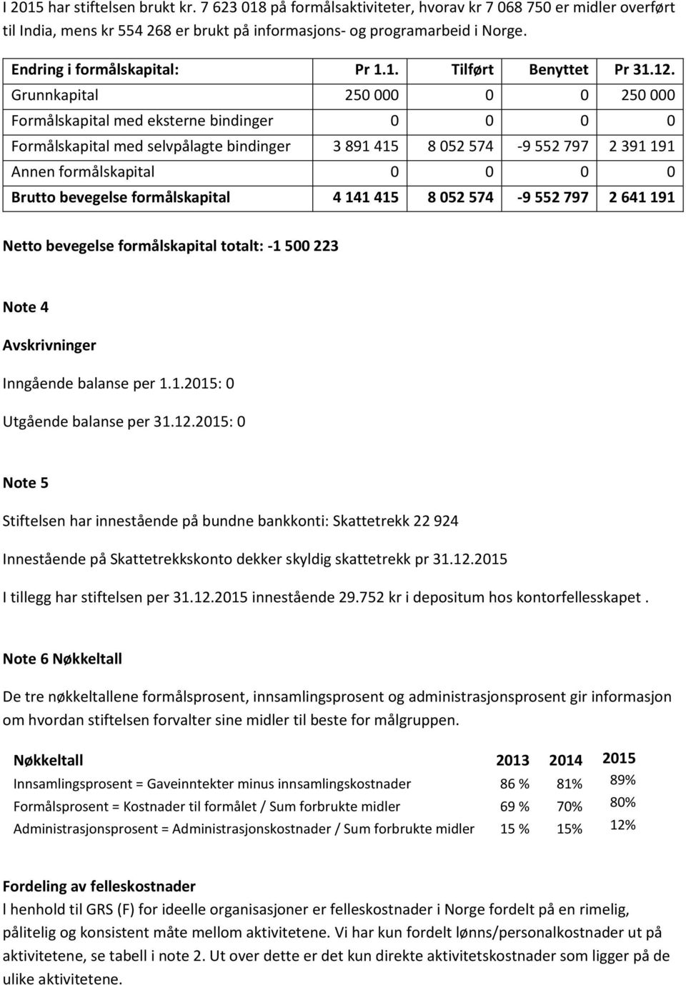 Grunnkapital 250 000 0 0 250 000 Formålskapital med eksterne bindinger 0 0 0 0 Formålskapital med selvpålagte bindinger 3 891 415 8 052 574-9 552 797 2 391 191 Annen formålskapital 0 0 0 0 Brutto