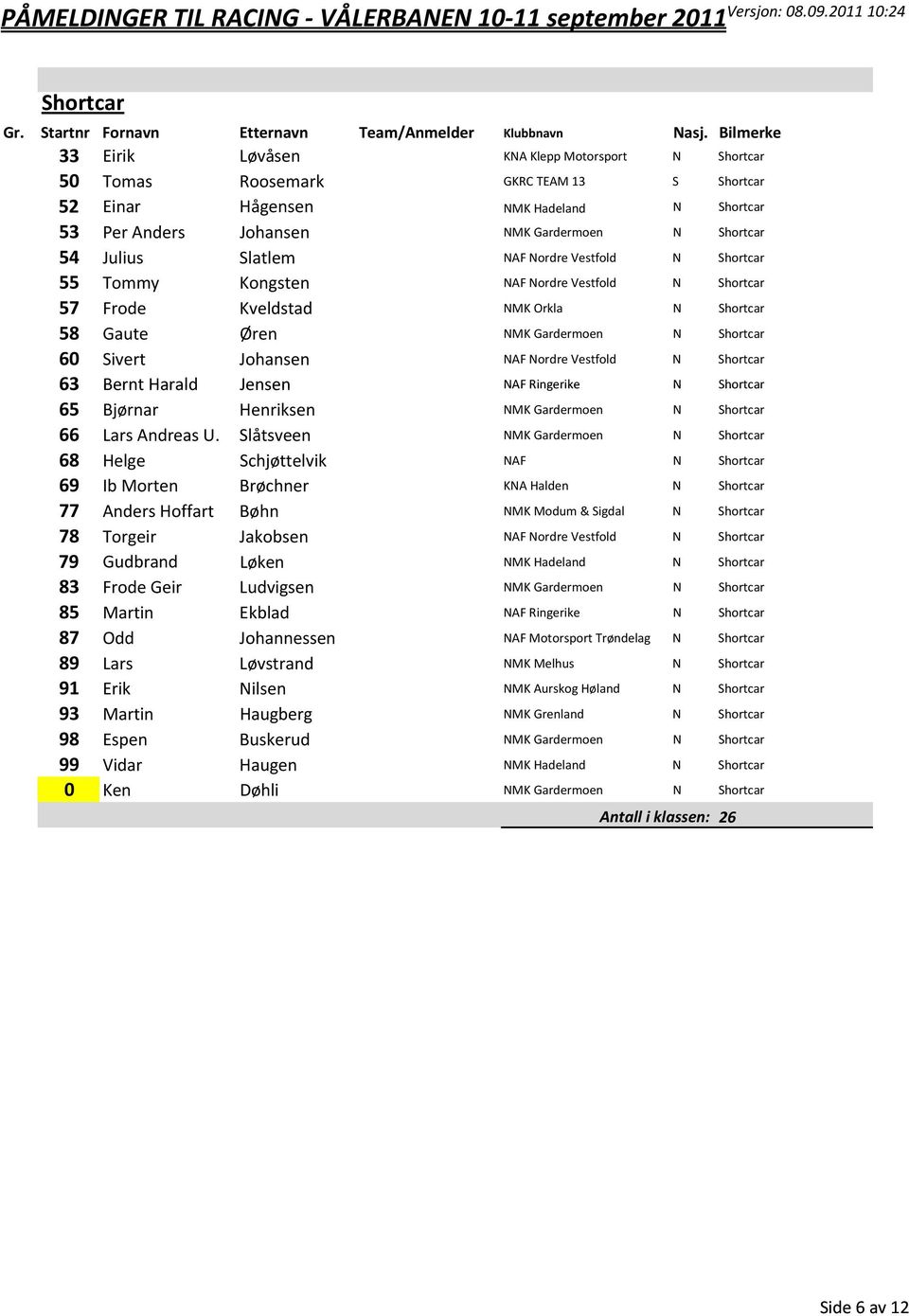 Nordre Vestfold N Shortcar 63 Bernt Harald Jensen NAF Ringerike N Shortcar 65 Bjørnar Henriksen NMK Gardermoen N Shortcar 66 Lars Andreas U.