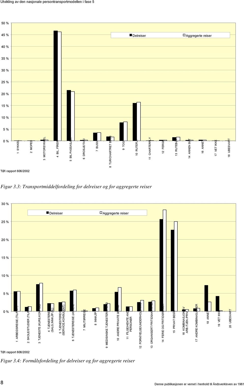 3: Transportmiddelfordeling for delreiser og for aggregerte reiser 30 % Delreiser Aggregerte reiser 25 % 20 % 15 % 10 % 5 % 0 % 1 ARBEIDSREISE (TIL/FRA ) 2 SKOLE/STUDIER (TIL/FRA) 3 TJENESTE