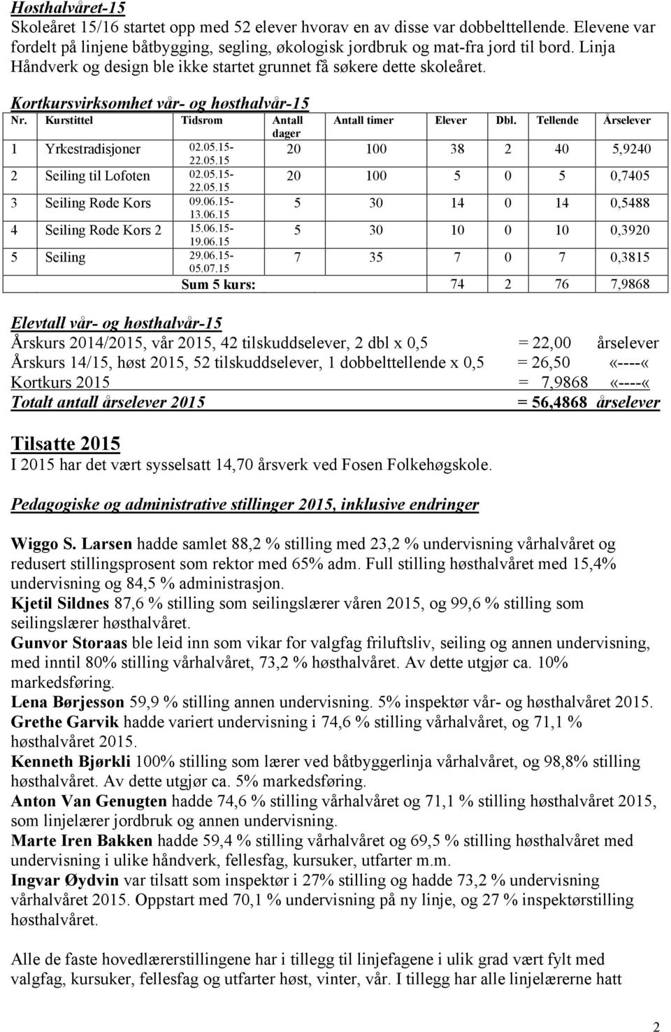 15-22.05.15 2 Seiling til Lofoten 02.05.15-22.05.15 3 Seiling Røde Kors 09.06.15-13.06.15 4 Seiling Røde Kors 2 15.06.15-19.06.15 5 Seiling 29.06.15-05.07.15 Antall timer Elever Dbl.