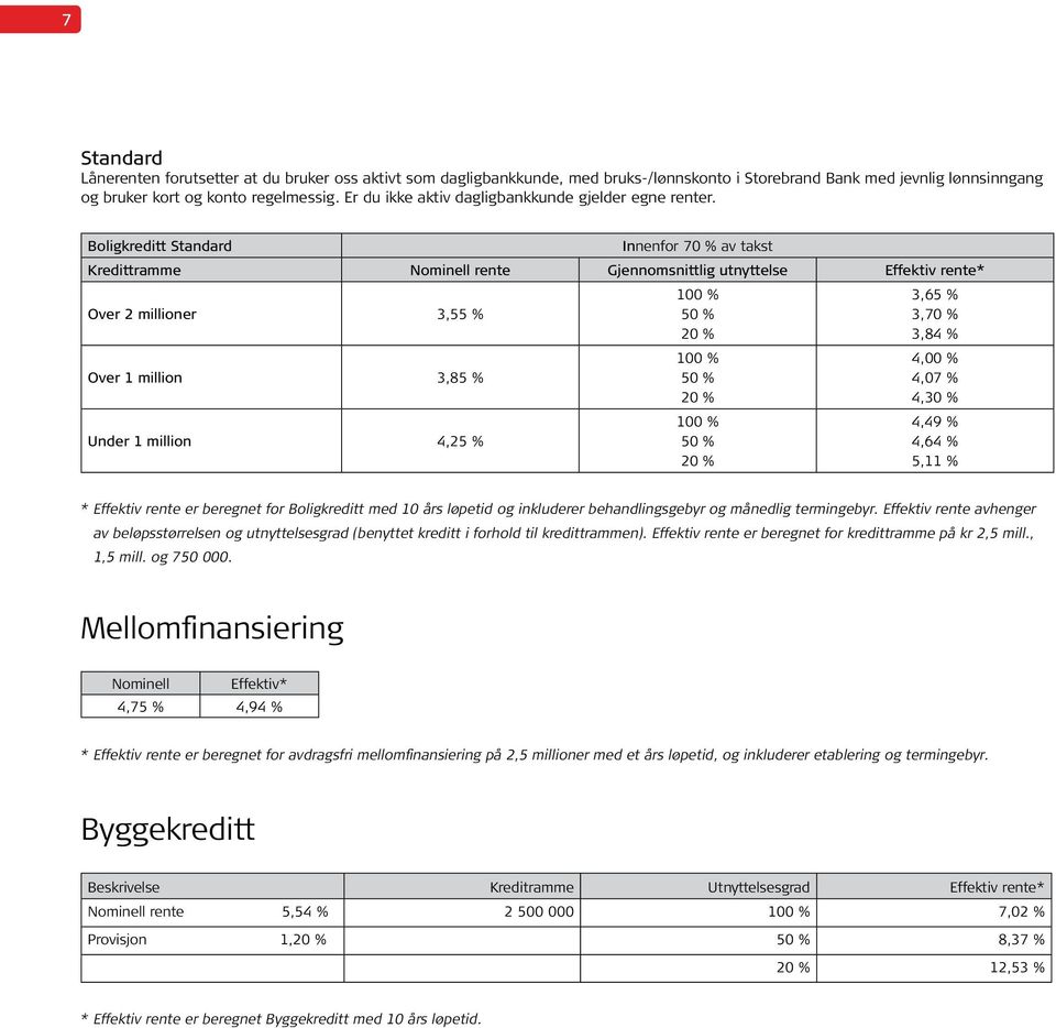 Boligkreditt Standard Innenfor 70 % av takst Kredittramme Nominell rente Gjennomsnittlig utnyttelse Effektiv rente* Over 2 millioner 3,55 % Over 1 million 3,85 % Under 1 million 4,25 % 3,65 % 3,70 %