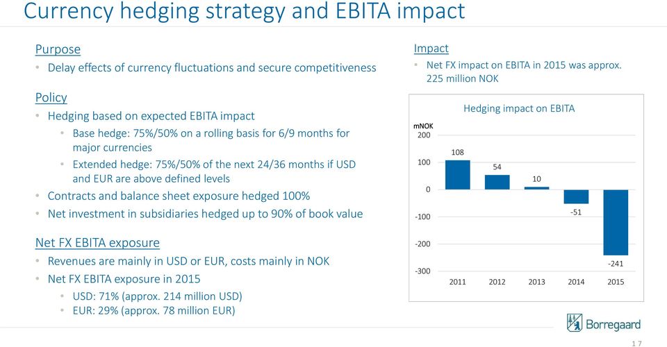 investment in subsidiaries hedged up to 90% of book value Impact Net FXimpacton EBITA in 2015 was approx.