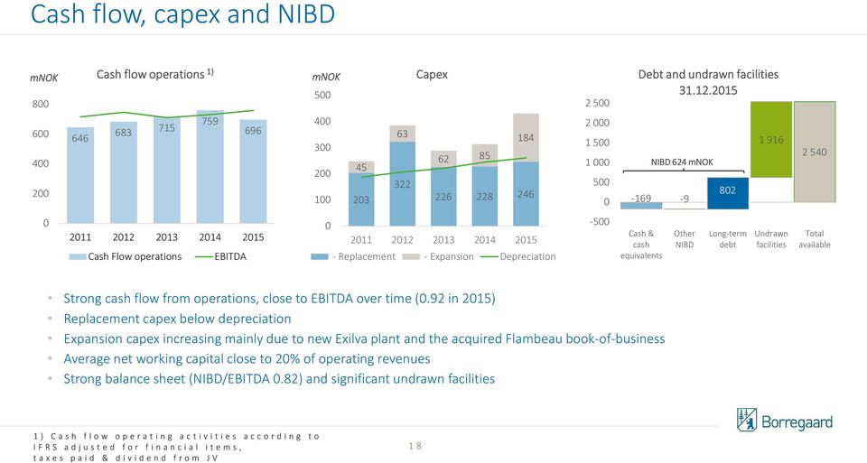 EBITDA 0 2011 2012 2013 2014 2015 - Replacement - Expansion Depreciation -500 Cash & cash equivalents Other NIBD Long-term debt Undrawn facilities Total available Strong cash flow from operations,