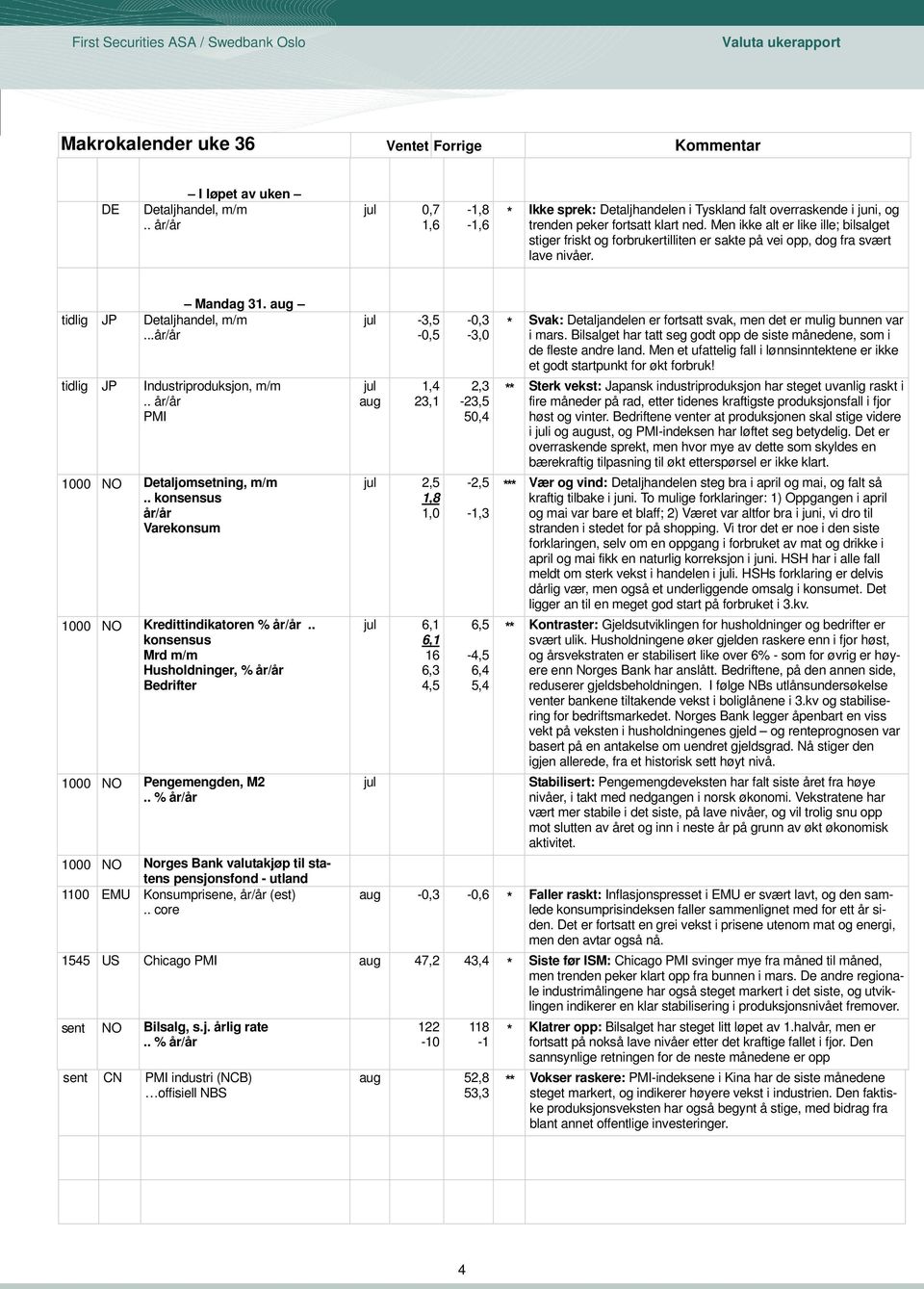 ..år/år tidlig JP Industriproduksjon, m/m PMI 1000 NO Detaljomsetning, m/m.. konsensus år/år Varekonsum 1000 NO Kredittindikatoren % år/år.