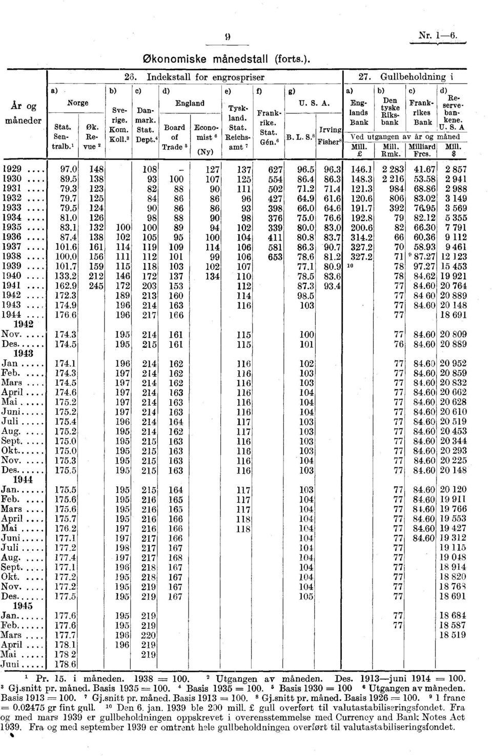 ' vue 2 Trade 5 amt 7 Mill. I Mill. Milliard Mill. (Ny) I Rmk. Frcs. $ 929... 97.0 48 08-27 37 627 96.5 96.3 46. 2 283 4.67 2 857 930... 89.5 38 93 00 07 25 554 86.4 86.3 48.3 2 26 53.58 2 94 93... 79.