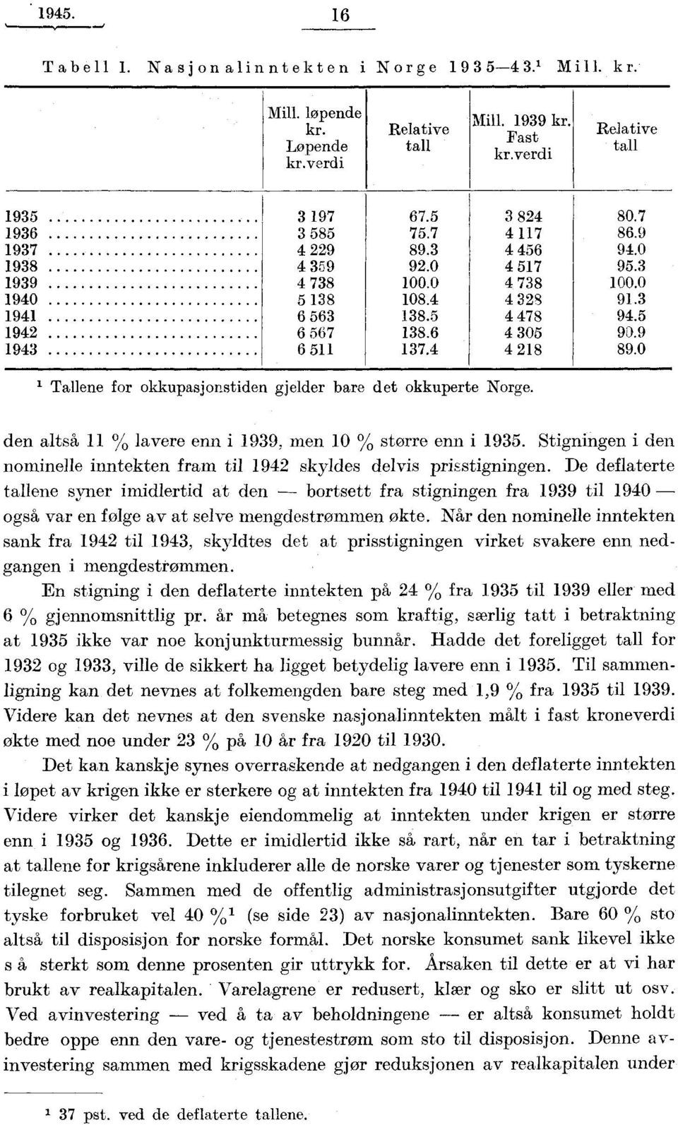 5 4 478 94.5 38.6 4 305 90.9 37.4 4 28 89.0 Tallene for okkupasjonstiden gjelder bare det okkuperte Norge. den altså /0 lavere enn i 939, men 0 % større enn i 935.