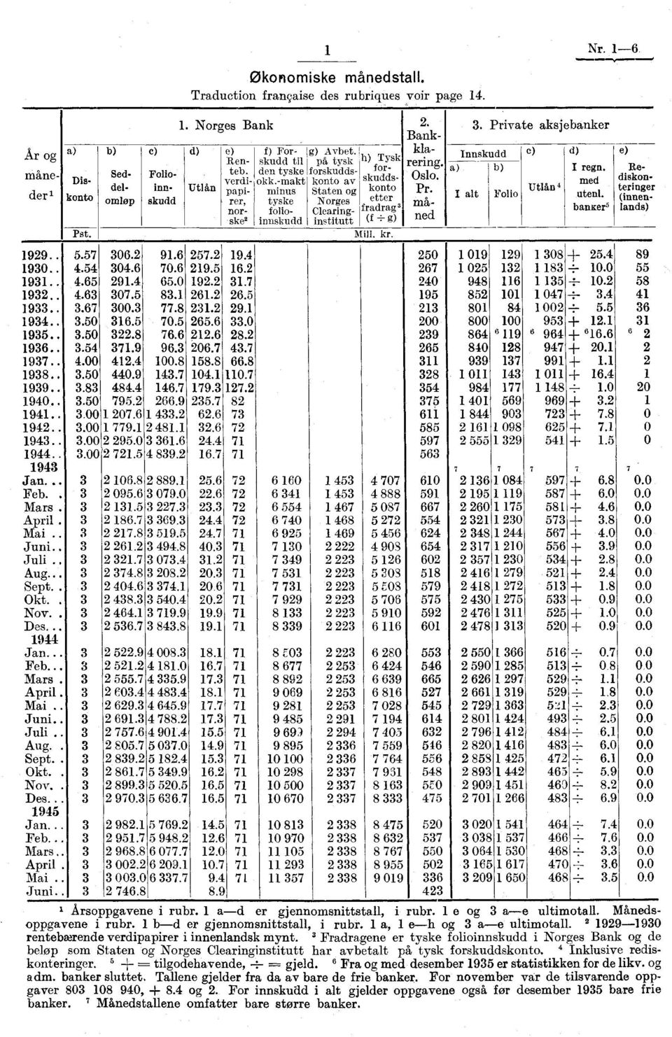 8' forskuddskonto et t er fradrag 3 (f ":- g) Mill. kr. Bankkla- rering.,-,, usio. pr,,i,i, A.. L".4's ned 3. Private aksjebanker Innskudd e) a) b) I alt Folio Utlån 4 d) I regn. med utenl.