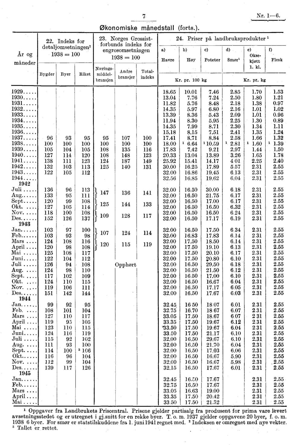 00 kg d) Smør' e) Oksekjøtt. kl. Kr. pr. kg f) Flesk 929 8.65 0.0 7.46 2.85 I.70.53 930 3.04 7.76 7.24 2.50.80.2 93.82 5.76 8.48 2.8.38 0.97 932 4.35 5.97 6.80 2.6.0.02 933 3.39 8.36 5.43 2.09.0 0.