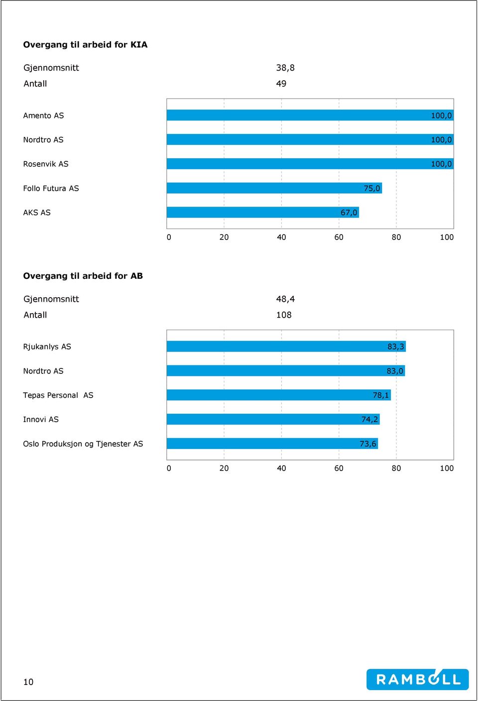 arbeid for AB Gjennomsnitt 48,4 Antall 108 Rjukanlys AS 83,3 Nordtro AS 83,0