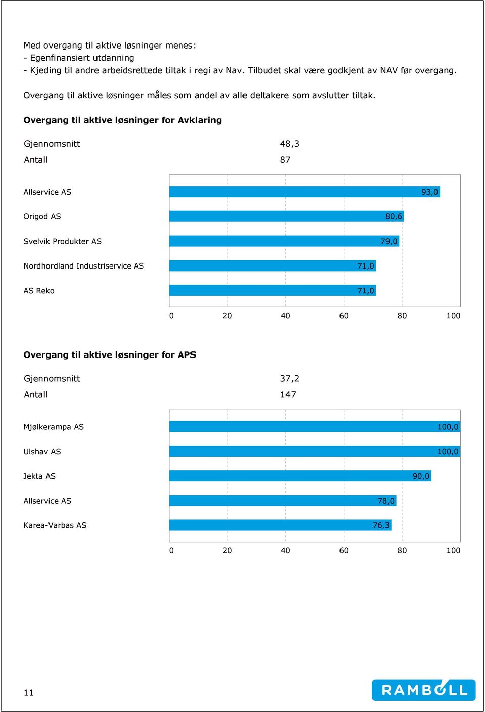 Overgang til aktive løsninger for Avklaring Gjennomsnitt 48,3 Antall 87 Allservice AS 93,0 Origod AS 80,6 Svelvik Produkter AS 79,0 Nordhordland