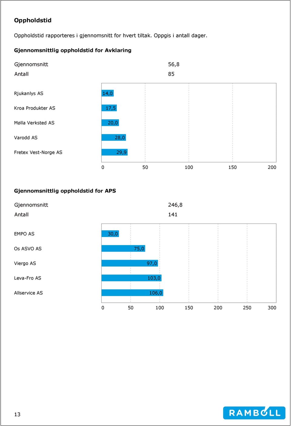 Mølla Verksted AS 20,0 Varodd AS 28,0 Fretex Vest-Norge AS 29,9 0 50 100 150 200 Gjennomsnittlig oppholdstid for