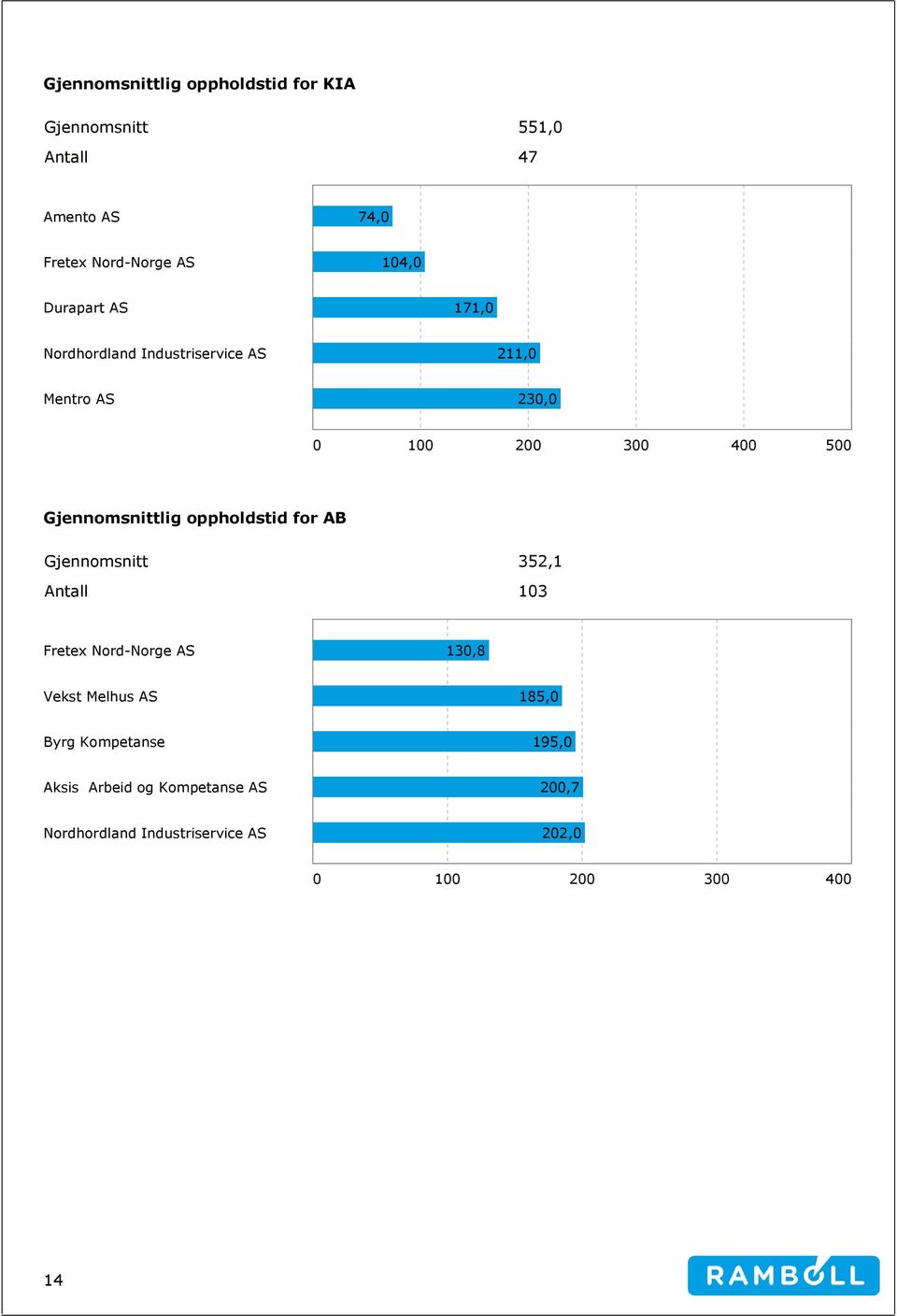 Gjennomsnittlig oppholdstid for AB Gjennomsnitt 352,1 Antall 103 Fretex Nord-Norge AS 130,8 Vekst Melhus AS