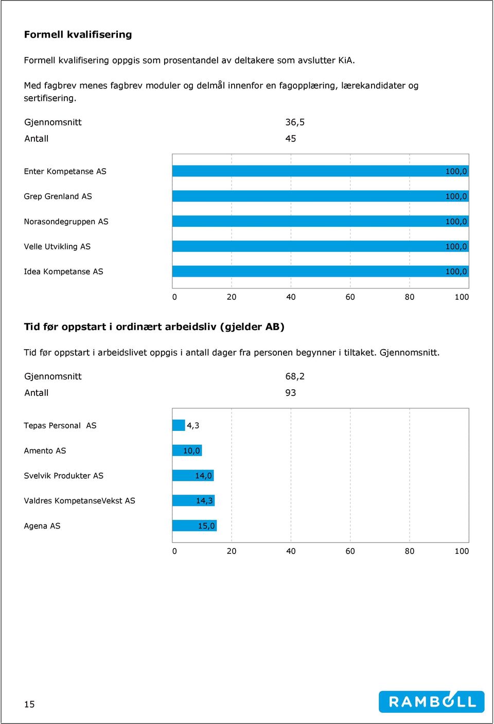 Gjennomsnitt 36,5 Antall 45 Enter Kompetanse AS Grep Grenland AS Norasondegruppen AS Velle Utvikling AS Idea Kompetanse AS 0 20 40 60 80 100 Tid før oppstart i