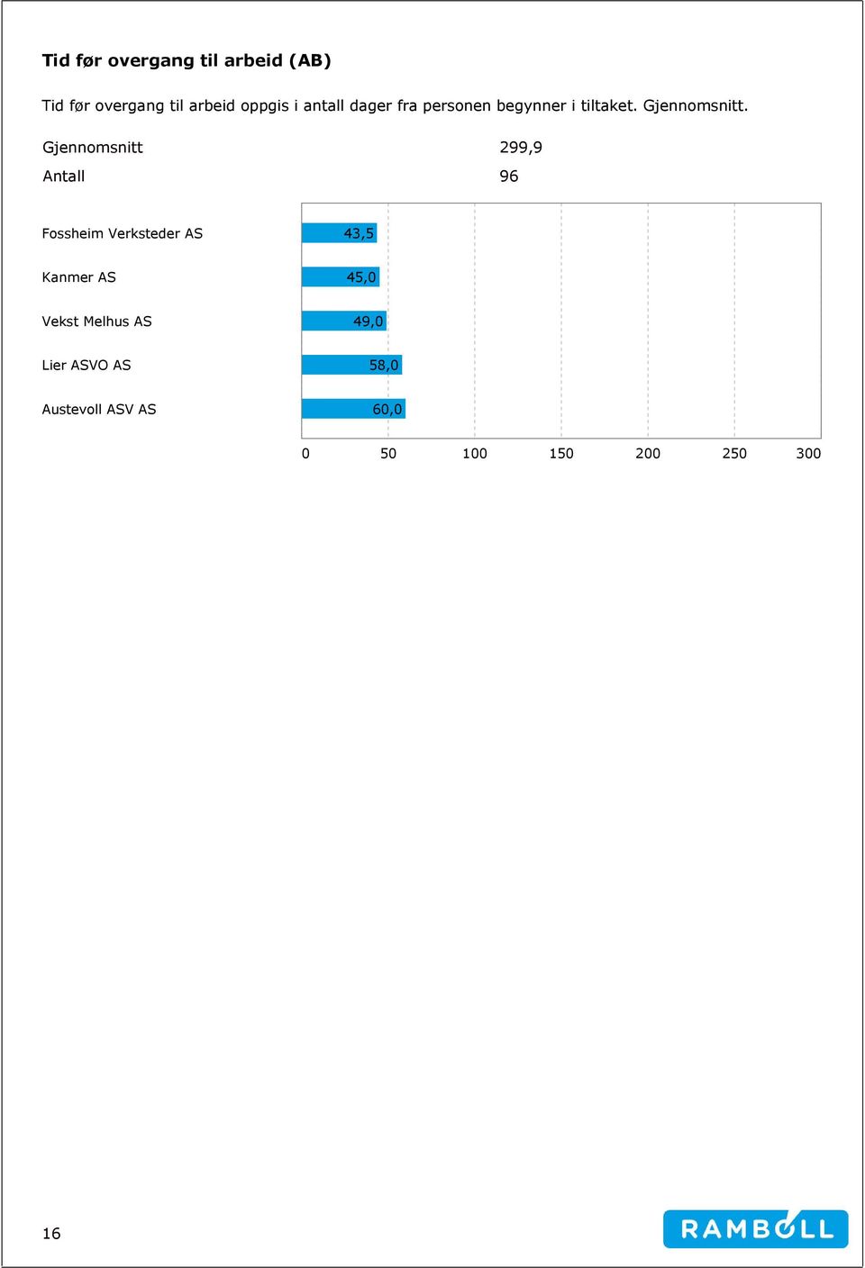 Gjennomsnitt 299,9 Antall 96 Fossheim Verksteder AS 43,5 Kanmer AS 45,0