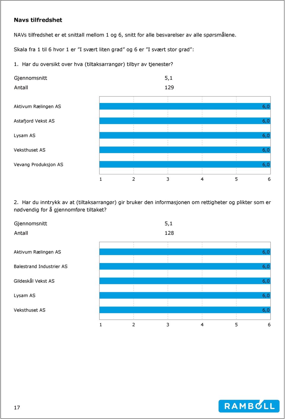 Gjennomsnitt 5,1 Antall 129 Aktivum Rælingen AS Astafjord Vekst AS Lysam AS Veksthuset AS Vevang Produksjon AS 2.