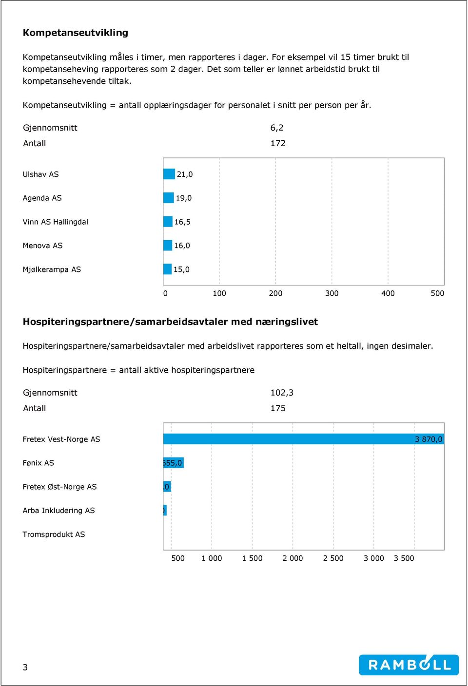 Gjennomsnitt 6,2 Antall 172 Ulshav AS 21,0 Agenda AS 19,0 Vinn AS Hallingdal 16,5 Menova AS 1 Mjølkerampa AS 15,0 0 100 200 300 400 500 Hospiteringspartnere/samarbeidsavtaler med næringslivet