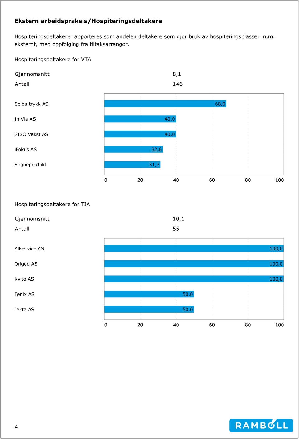 Hospiteringsdeltakere for VTA Gjennomsnitt 8,1 Antall 146 Selbu trykk AS 68,0 In Via AS 40,0 SISO Vekst AS 40,0 ifokus AS