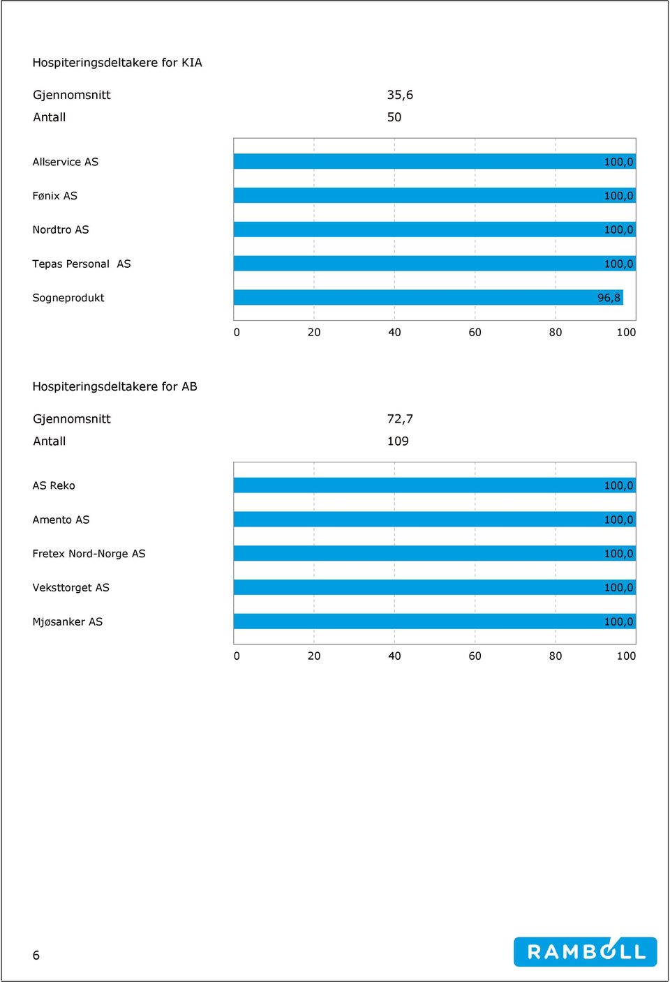 100 Hospiteringsdeltakere for AB Gjennomsnitt 72,7 Antall 109 AS Reko