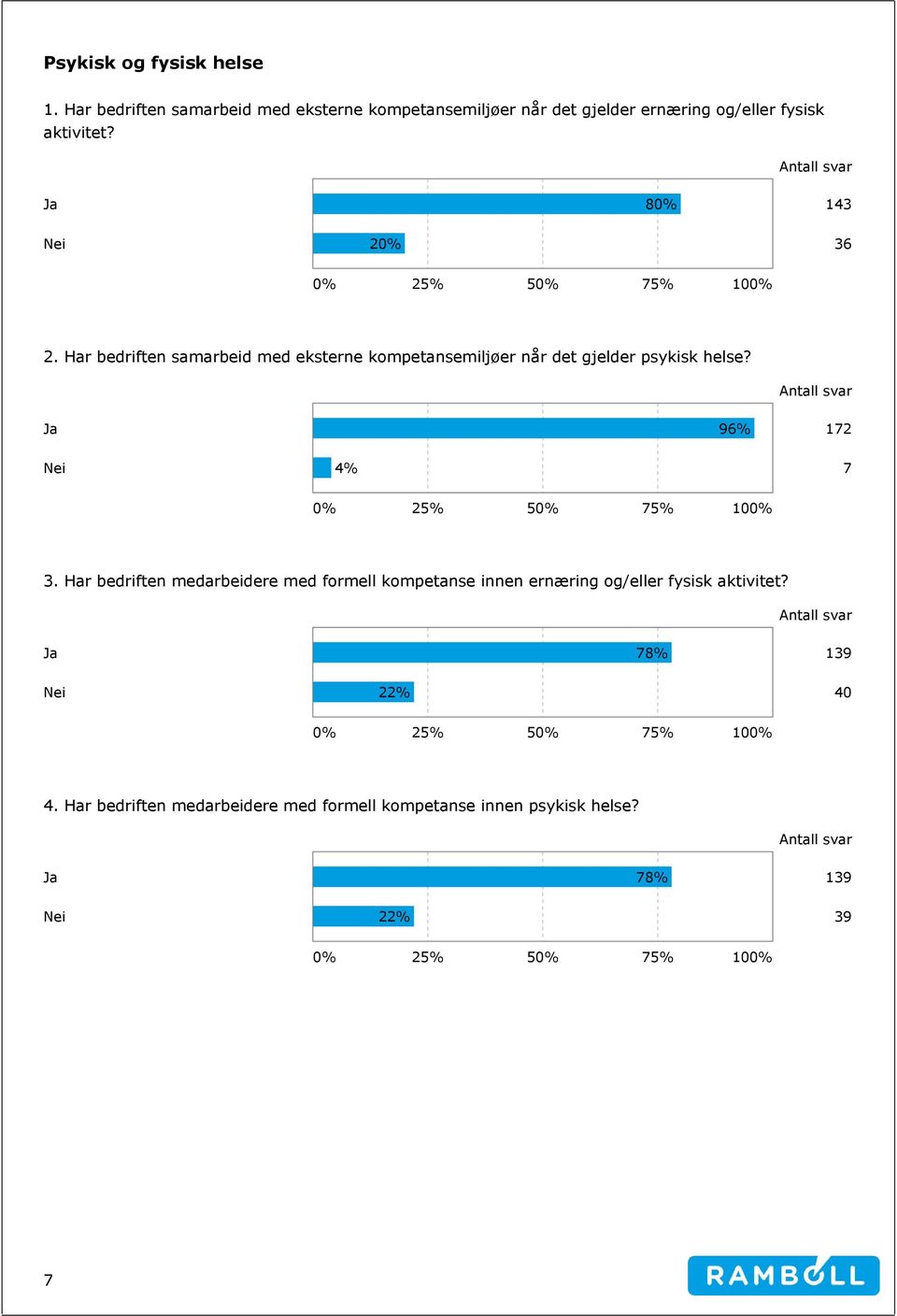 Antall svar Ja 96% 172 Nei 4% 7 0% 25% 50% 75% 100% 3. Har bedriften medarbeidere med formell kompetanse innen ernæring og/eller fysisk aktivitet?