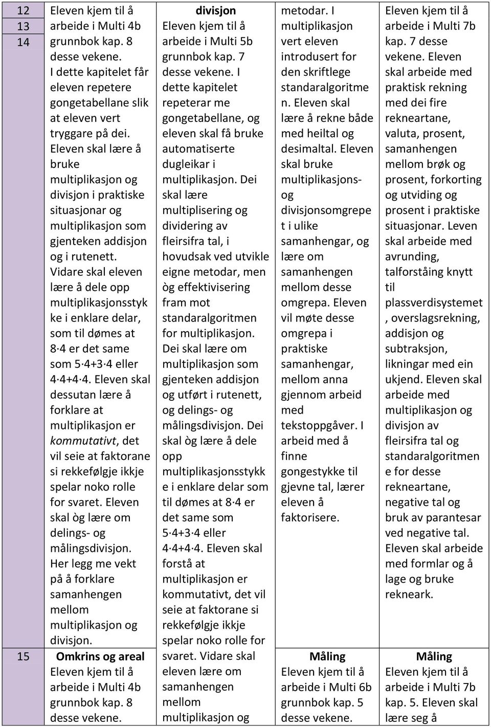 Vidare skal eleven lære å dele opp multiplikasjonsstyk ke i enklare delar, som til dømes at 8 4 er det same som 5 4+3 4 eller 4 4+4 4.