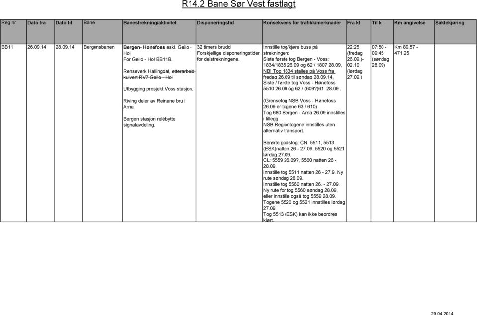Tog 1834 stalles på Voss fra fredag 26.09 til søndag 28.09.14. Siste / første tog Voss - Hønefoss 5510 26.09 og 62 / (609?)61 28.09. 22:25 (fredag 26.09.)- 02.10 (lørdag 27.09.) 07:50-09:45 (søndag 28.