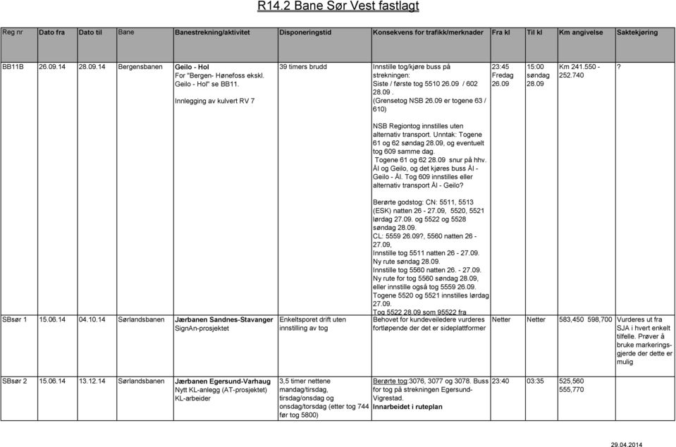 09 15:00 søndag 28.09 Km 241.550-252.740? NSB Regiontog innstilles uten alternativ transport. Unntak: Togene 61 og 62 søndag 28.09, og eventuelt tog 609 samme dag. Togene 61 og 62 28.09 snur på hhv.