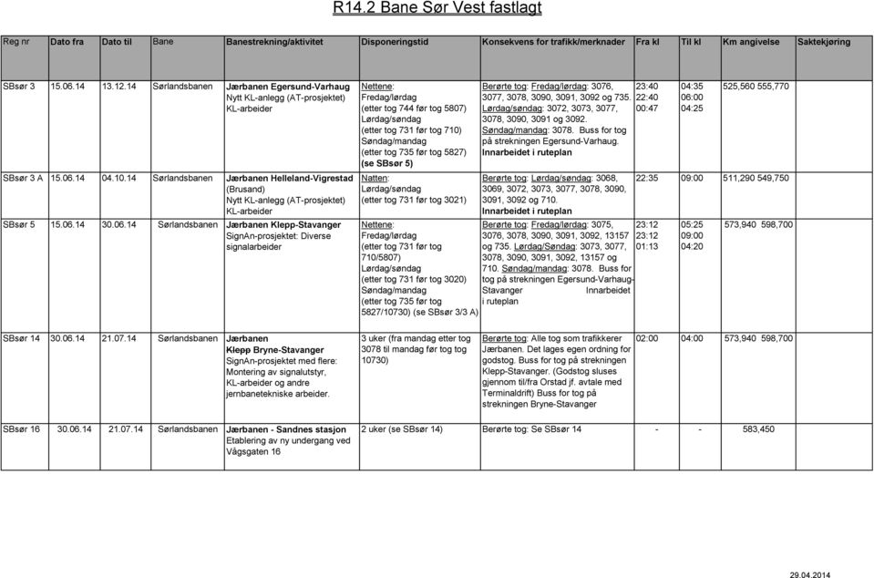 14 04.10.14 Sørlandsbanen Jærbanen Helleland-Vigrestad (Brusand) KL-arbeider SBsør 5 15.06.
