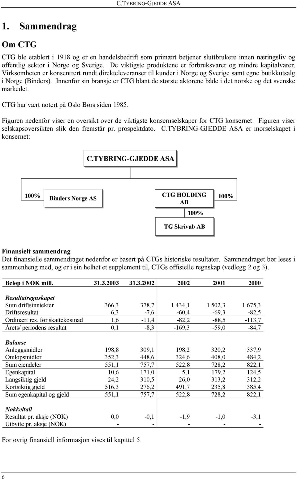 Innenfor sin bransje er CTG blant de største aktørene både i det norske og det svenske markedet. CTG har vært notert på Oslo Børs siden 1985.