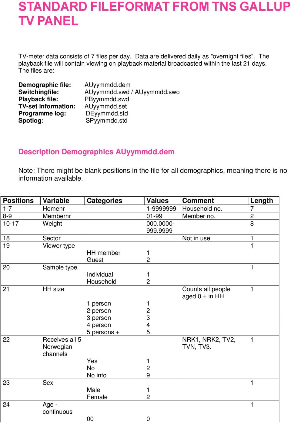 The files are: Demographic file: Switchingfile: Playback file: TV-set information: Programme log: Spotlog: AUyymmdd.dem AUyymmdd.swd / AUyymmdd.swo PByymmdd.swd AUyymmdd.set DEyymmdd.std SPyymmdd.