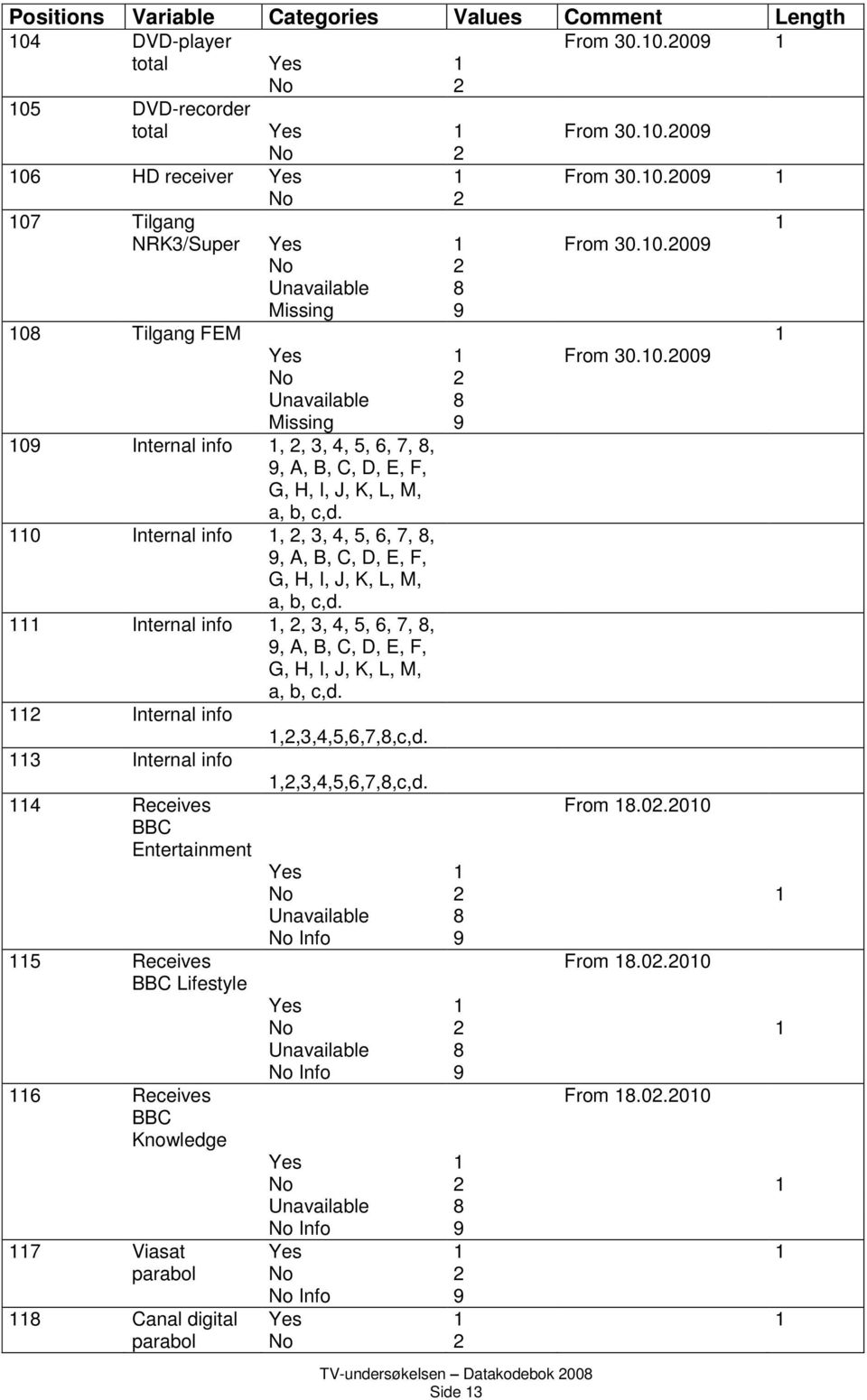 3 Internal info,,3,4,5,6,7,8,c,d. 4 Receives From 8.0.00 BBC Entertainment Yes Unavailable 8 Info 5 Receives From 8.0.00 BBC Lifestyle Yes Unavailable 8 6 Receives BBC Knowledge 7 Viasat parabol 8 Canal digital parabol Info Side 3 From 8.