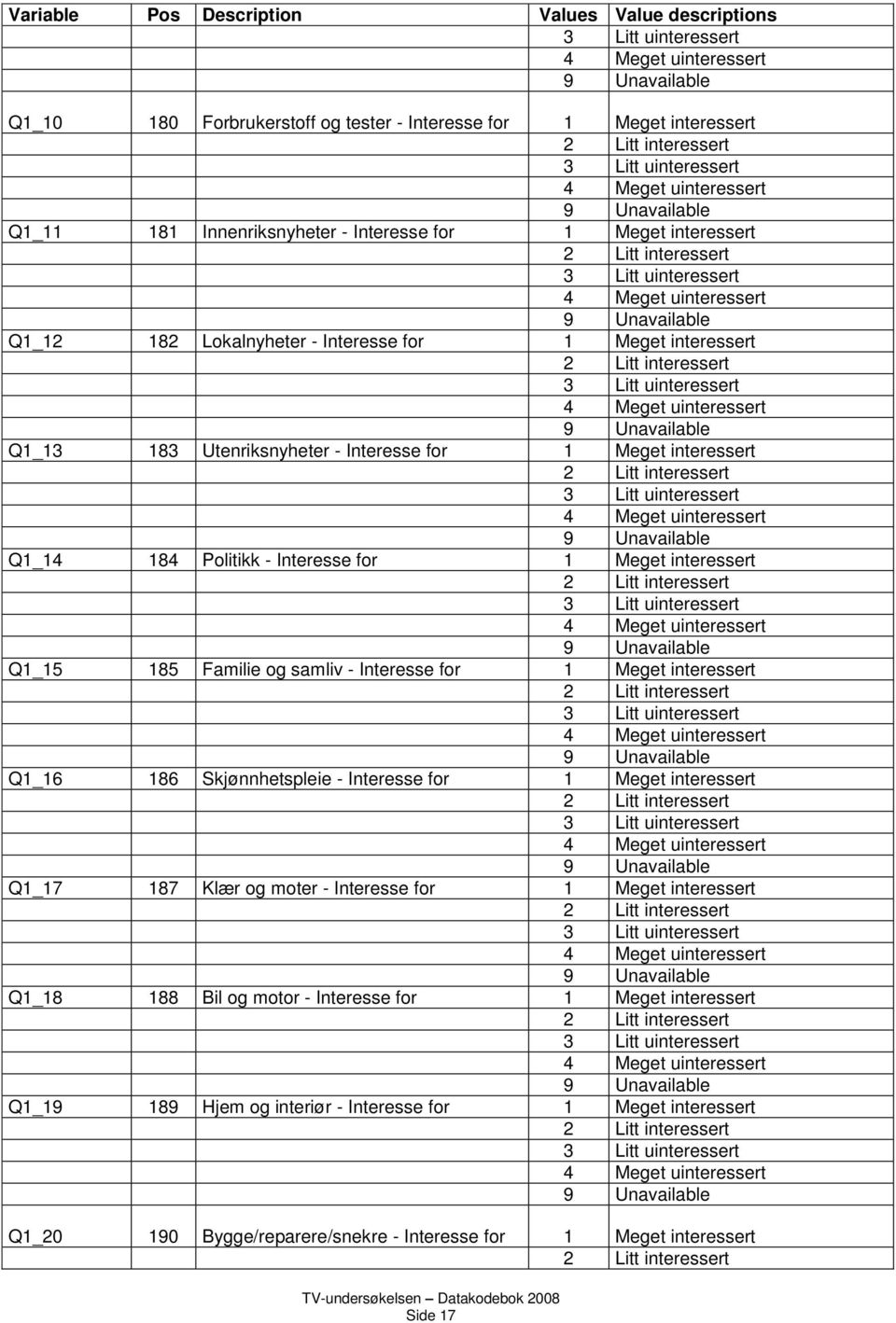 interessert Litt interessert Q_5 85 Familie og samliv - Interesse for Meget interessert Litt interessert Q_6 86 Skjønnhetspleie - Interesse for Meget interessert Litt interessert Q_7 87 Klær og moter