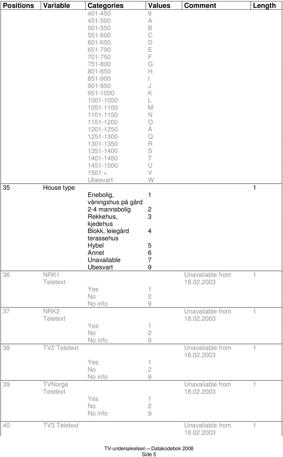 kjedehus Blokk, leiegård 4 36 NRK Teletext 37 NRK Teletext terassehus Hybel 5 Annet 6 Unavailable 7 Ubesvart Yes info Unavaliable from 8.0.003 Unavaliable from 8.