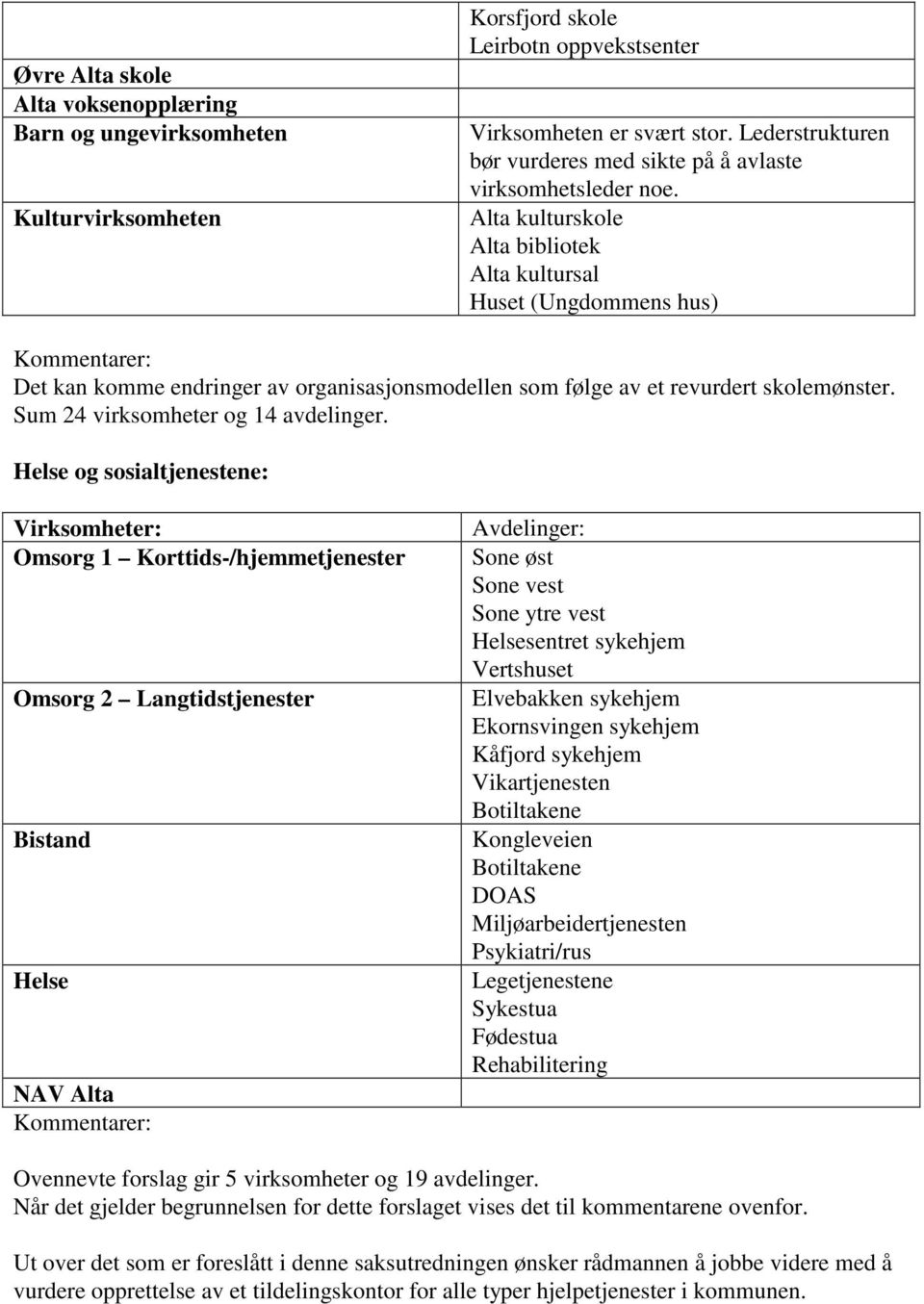 Alta kulturskole Alta bibliotek Alta kultursal Huset (Ungdommens hus) Kommentarer: Det kan komme endringer av organisasjonsmodellen som følge av et revurdert skolemønster.