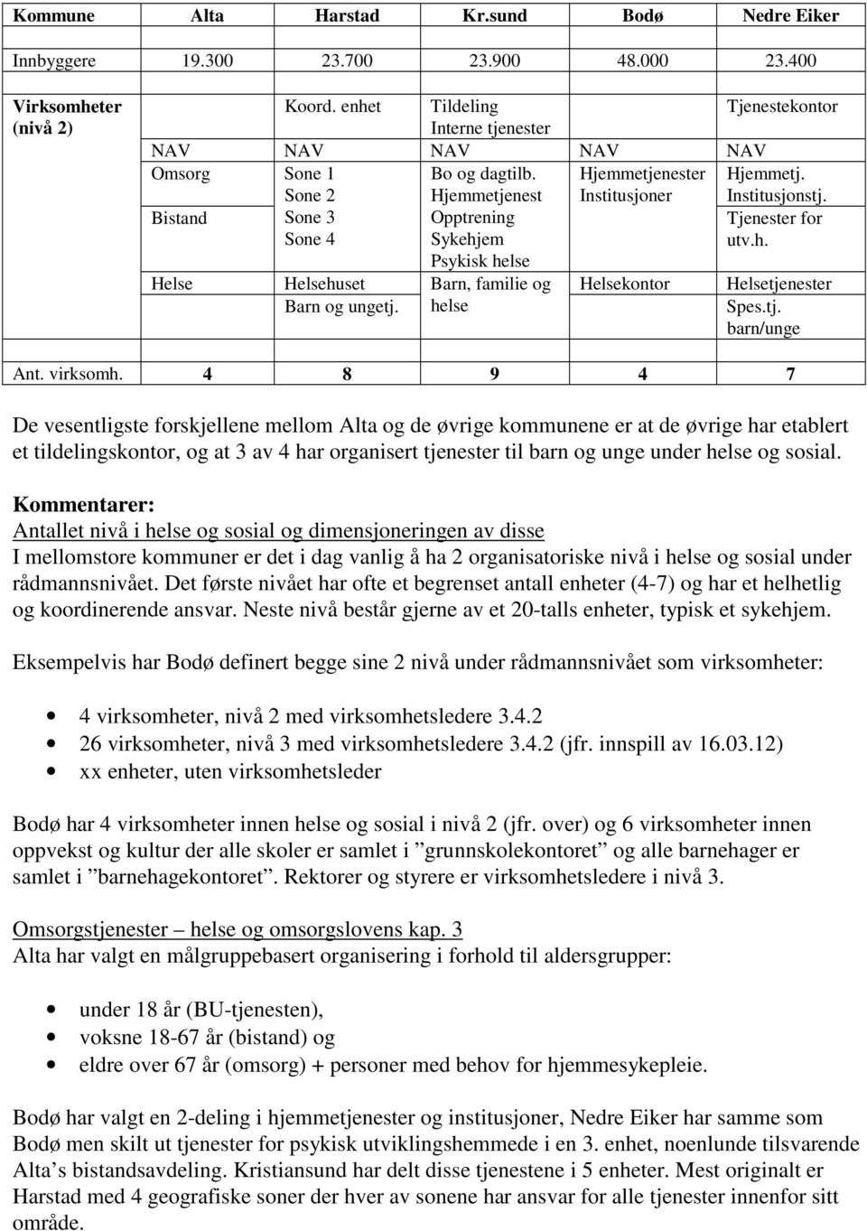 Bistand Sone 3 Sone 4 Opptrening Sykehjem Psykisk helse Tjenester for utv.h. Helse Helsehuset Barn, familie og Barn og ungetj. helse Helsekontor Helsetjenester Spes.tj. barn/unge Ant. virksomh.