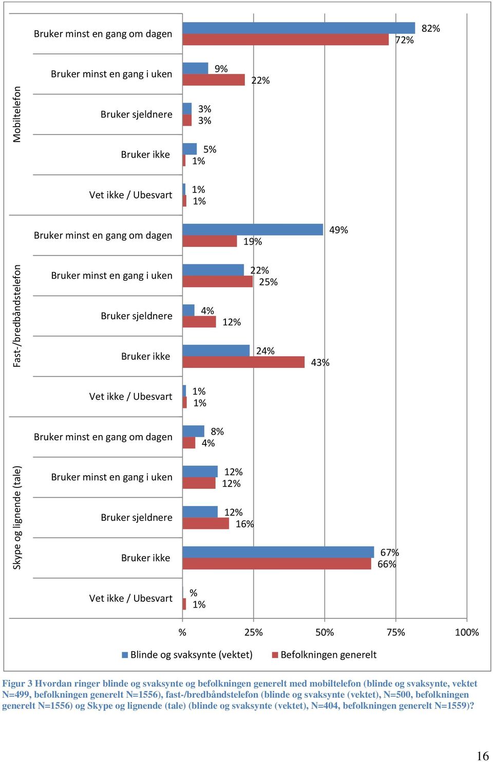 en gang i uken Bruker sjeldnere Bruker ikke 12% 12% 12% 16% 67% 66% Vet ikke / Ubesvart % 1% % 25% 50% 75% 100% Blinde og svaksynte (vektet) Befolkningen generelt Figur 3 Hvordan ringer blinde og