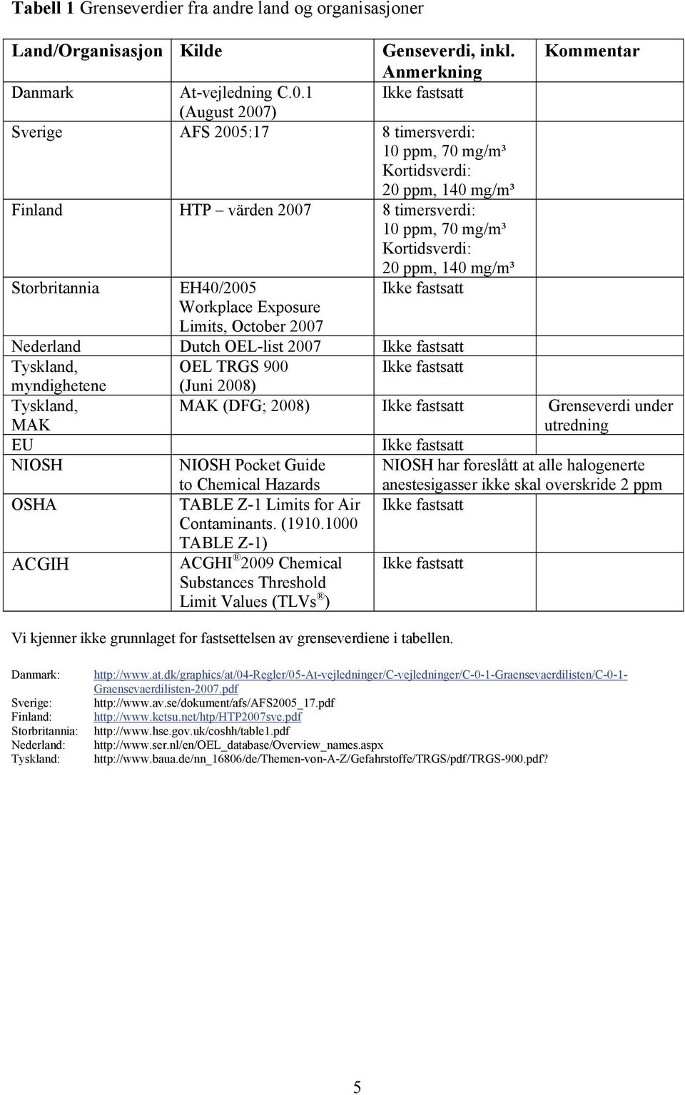 mg/m³ Storbritannia EH40/2005 Ikke fastsatt Workplace Exposure Limits, October 2007 Nederland Dutch OEL-list 2007 Ikke fastsatt Tyskland, OEL TRGS 900 Ikke fastsatt myndighetene (Juni 2008) Tyskland,