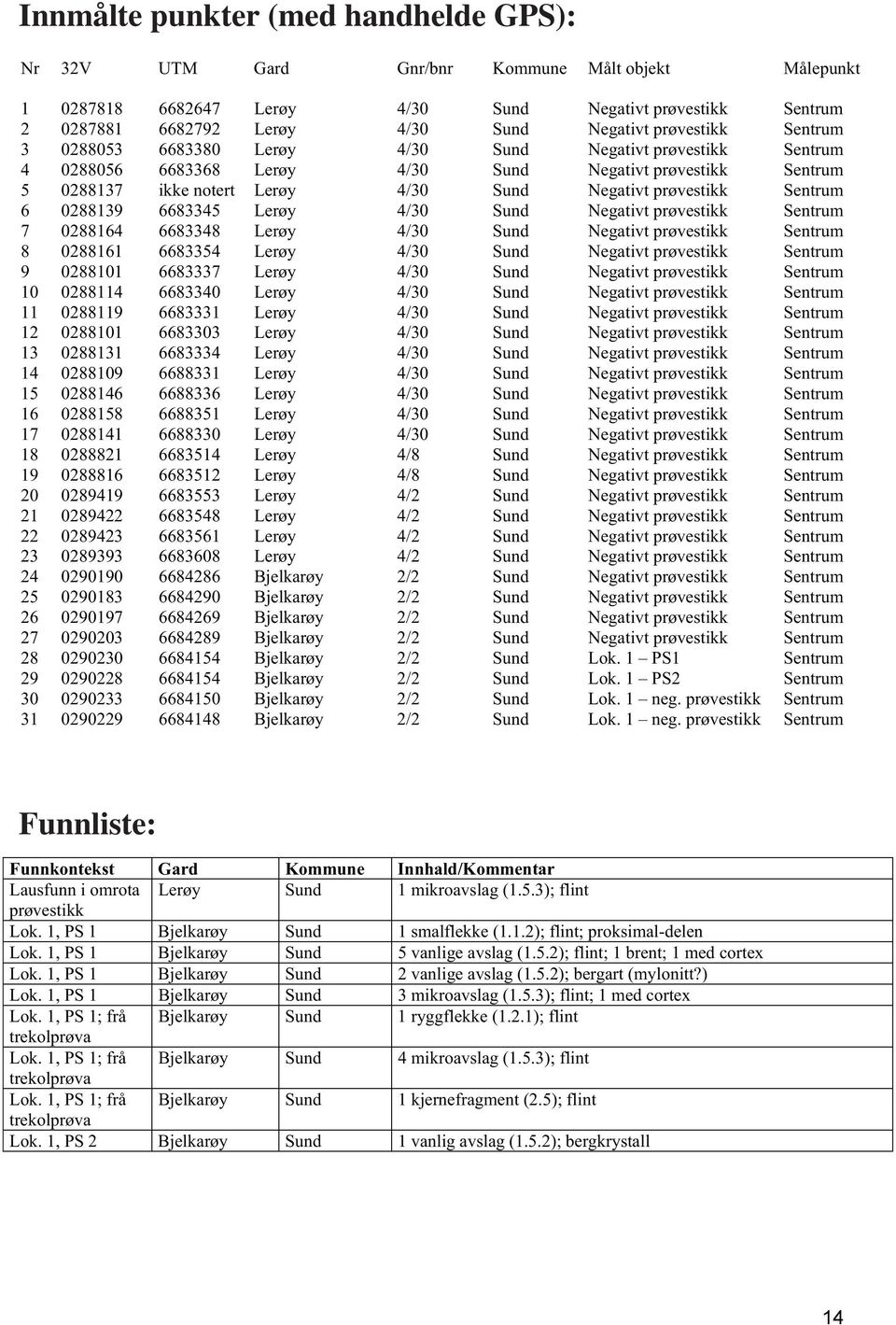 prøvestikk Sentrum 6 0288139 6683345 Lerøy 4/30 Sund Negativt prøvestikk Sentrum 7 0288164 6683348 Lerøy 4/30 Sund Negativt prøvestikk Sentrum 8 0288161 6683354 Lerøy 4/30 Sund Negativt prøvestikk